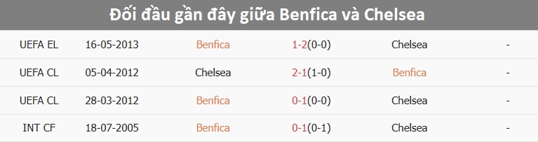 Soi Kèo Benfica Vs Chelsea, 03h00 Ngày 29/06/2025