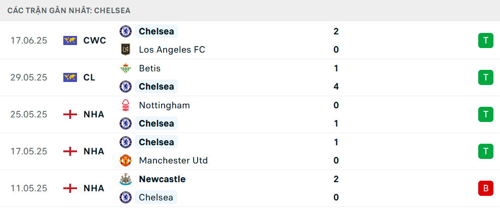 Phong độ của Chelsea
