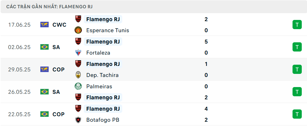 Phong độ của Flamengo RJ