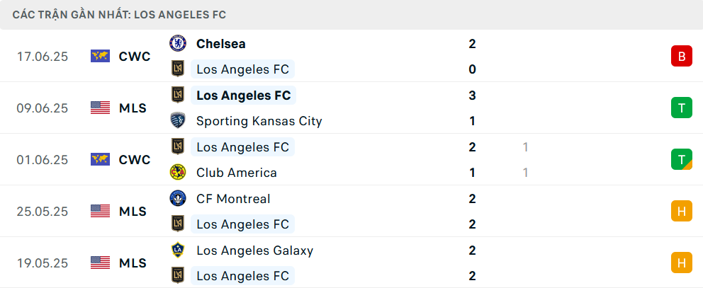 Phong độ gần đây của Los Angeles