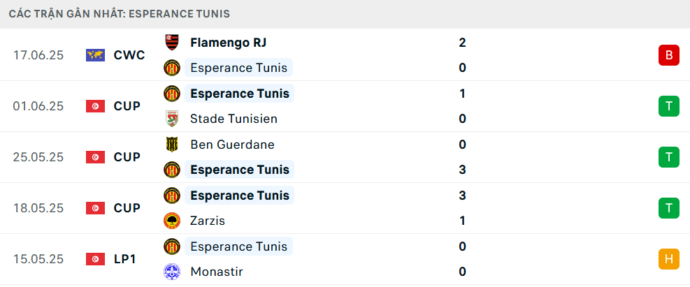 Phong độ gần đây của ES Tunis