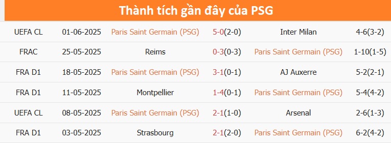 Phong độ của PSG