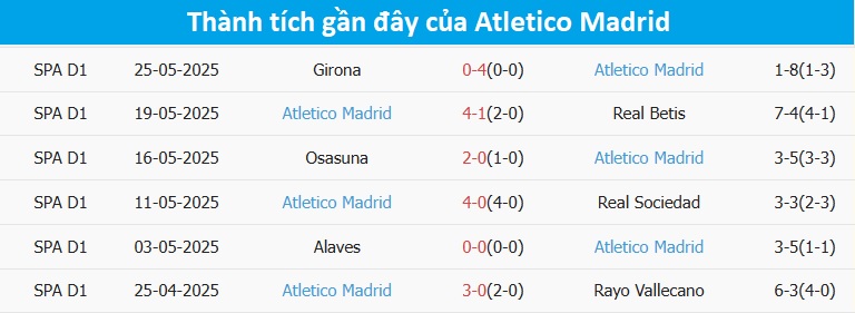 Phong độ của Atletico Madrid